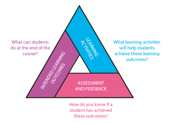 Constructive alignment diagram (Adapted from: NTU, 2012)